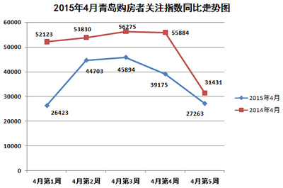 2015年4月青岛购房者关注指数报告